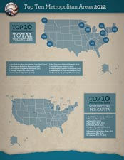 Infographic of top volunteer metropolitan areas and metropolitan areas per capita.