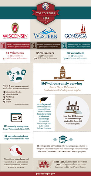 Top Colleges Info Graphic 2014