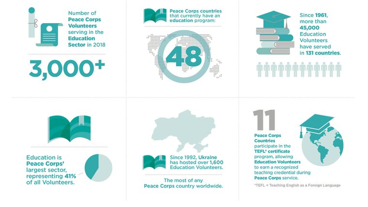 Peace_Corps_Education_Sector