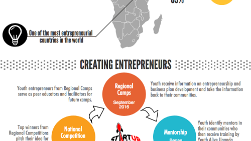 Info-graphic made by Volunteer Chelsea Gaylord  showing plan to inspire and develop  youth entrepreneurs in Uganda.