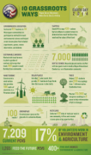 Earth Day infographic